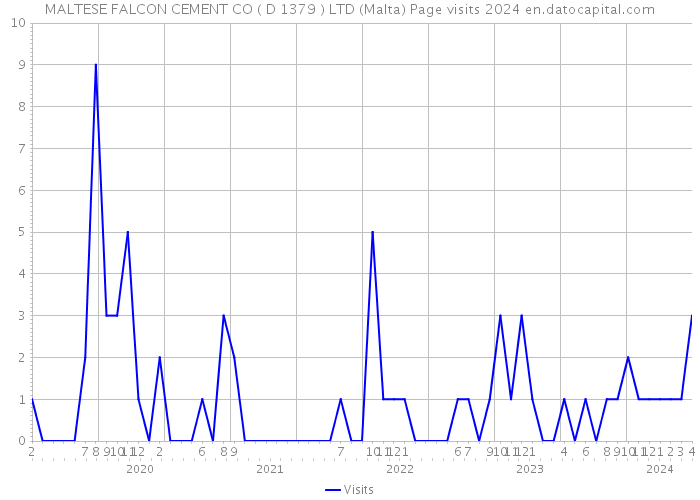 MALTESE FALCON CEMENT CO ( D 1379 ) LTD (Malta) Page visits 2024 