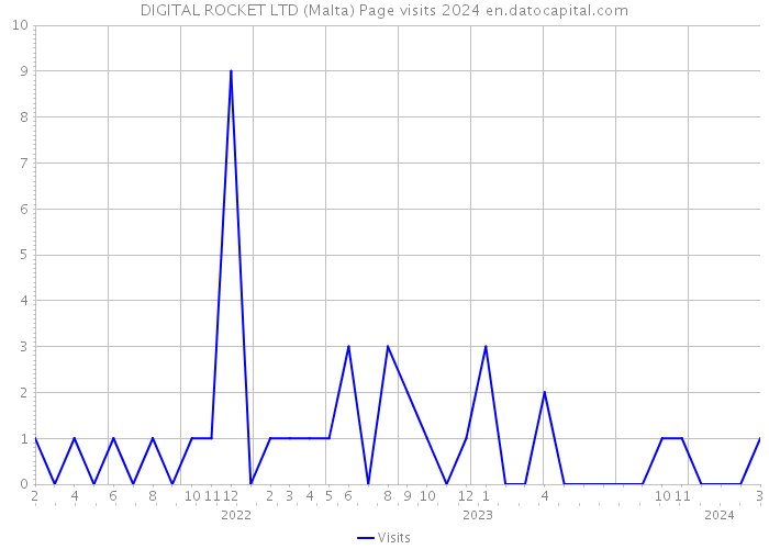 DIGITAL ROCKET LTD (Malta) Page visits 2024 