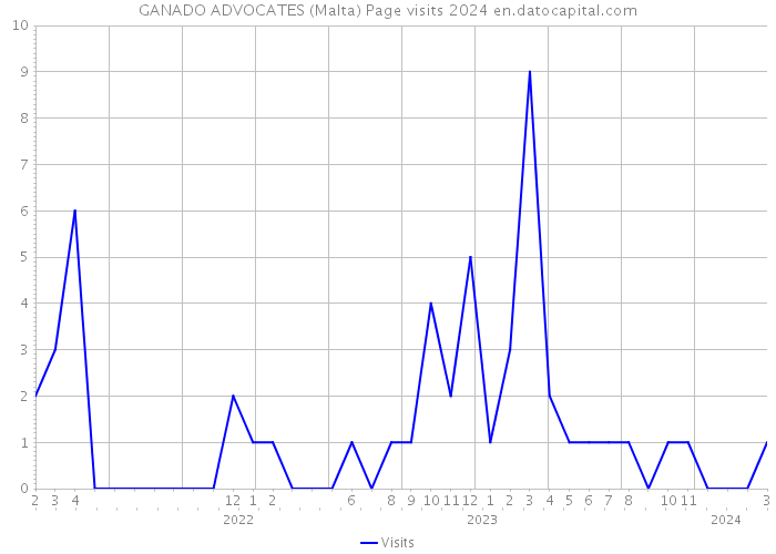 GANADO ADVOCATES (Malta) Page visits 2024 