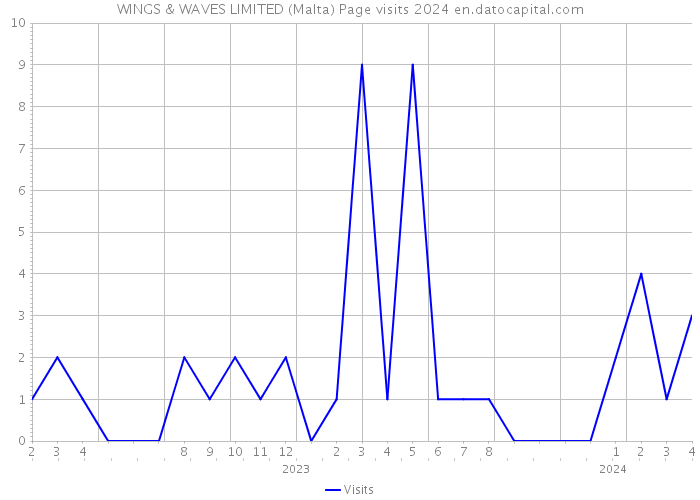 WINGS & WAVES LIMITED (Malta) Page visits 2024 
