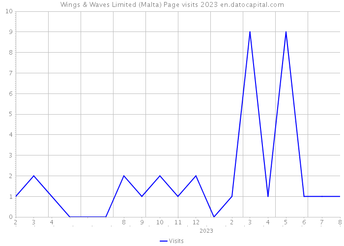 Wings & Waves Limited (Malta) Page visits 2023 