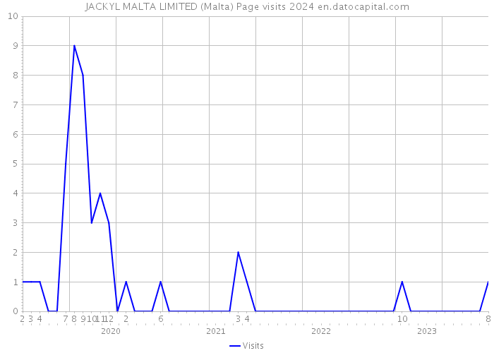 JACKYL MALTA LIMITED (Malta) Page visits 2024 