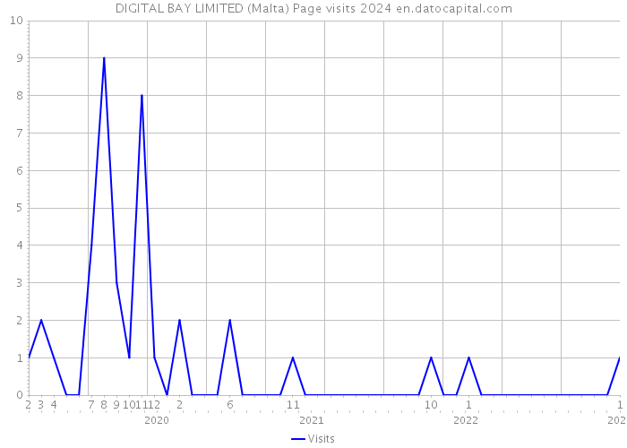 DIGITAL BAY LIMITED (Malta) Page visits 2024 