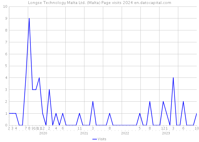 Longse Technology Malta Ltd. (Malta) Page visits 2024 