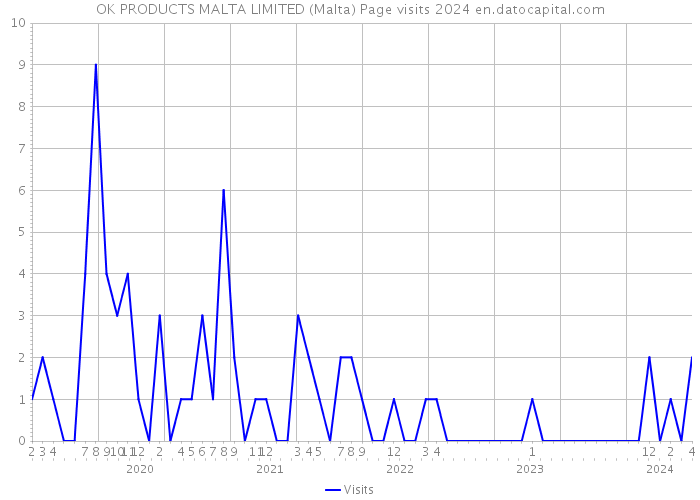 OK PRODUCTS MALTA LIMITED (Malta) Page visits 2024 