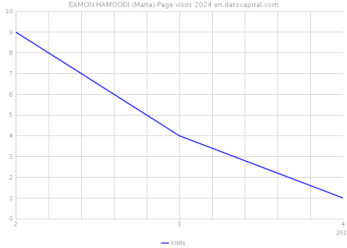 EAMON HAMOODI (Malta) Page visits 2024 