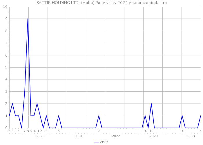 BATTIR HOLDING LTD. (Malta) Page visits 2024 