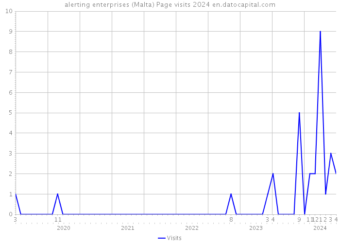alerting enterprises (Malta) Page visits 2024 