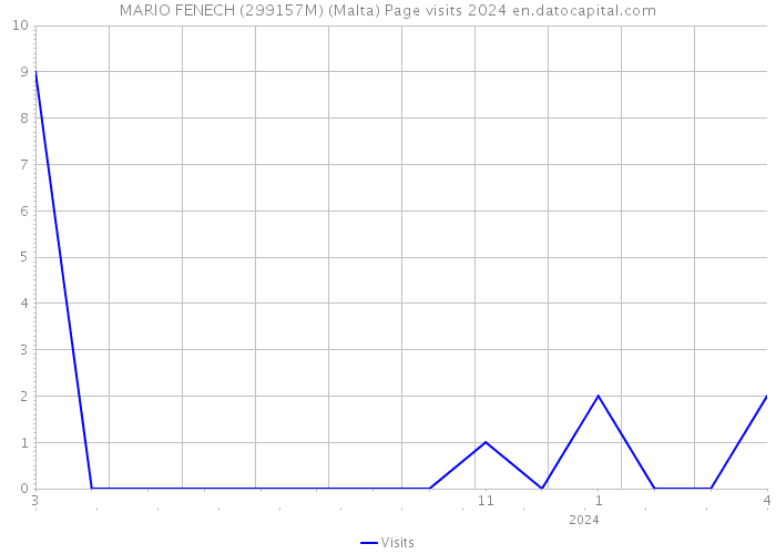 MARIO FENECH (299157M) (Malta) Page visits 2024 