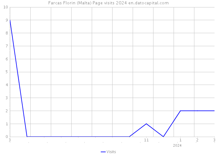 Farcas Florin (Malta) Page visits 2024 