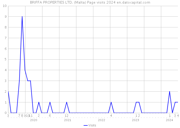 BRIFFA PROPERTIES LTD. (Malta) Page visits 2024 