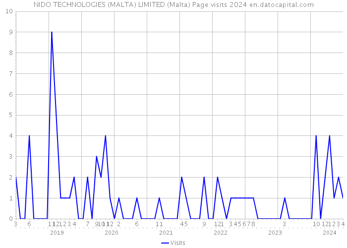 NIDO TECHNOLOGIES (MALTA) LIMITED (Malta) Page visits 2024 