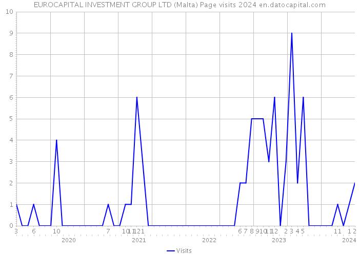 EUROCAPITAL INVESTMENT GROUP LTD (Malta) Page visits 2024 