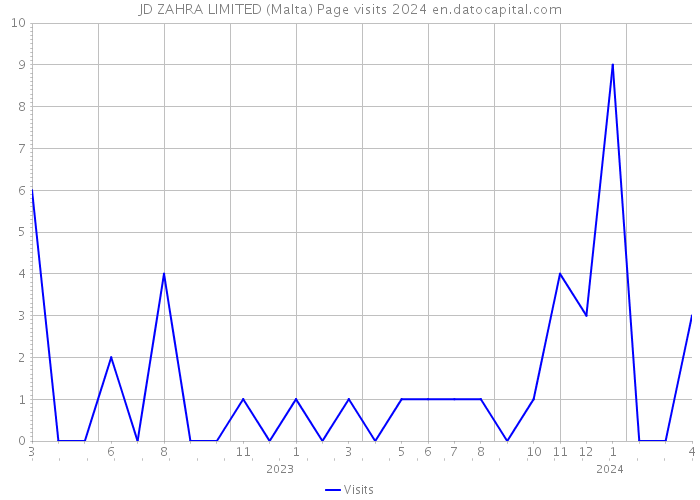JD ZAHRA LIMITED (Malta) Page visits 2024 