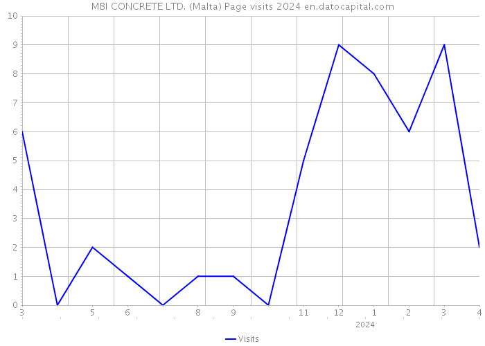 MBI CONCRETE LTD. (Malta) Page visits 2024 