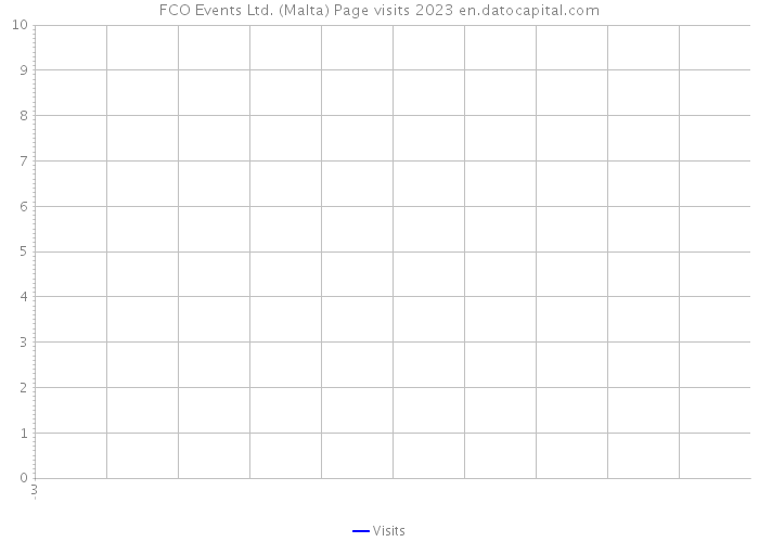FCO Events Ltd. (Malta) Page visits 2023 