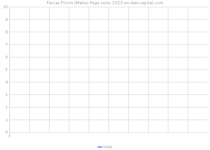 Farcas Florin (Malta) Page visits 2023 