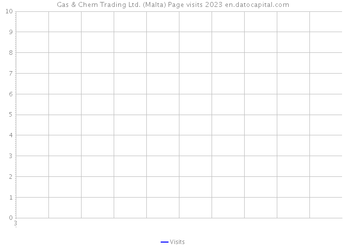 Gas & Chem Trading Ltd. (Malta) Page visits 2023 
