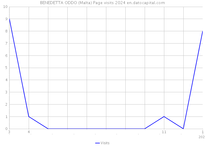 BENEDETTA ODDO (Malta) Page visits 2024 