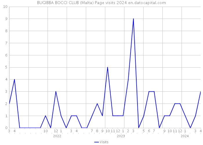 BUGIBBA BOCCI CLUB (Malta) Page visits 2024 