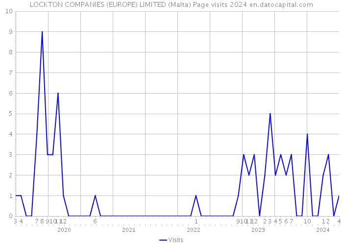 LOCKTON COMPANIES (EUROPE) LIMITED (Malta) Page visits 2024 