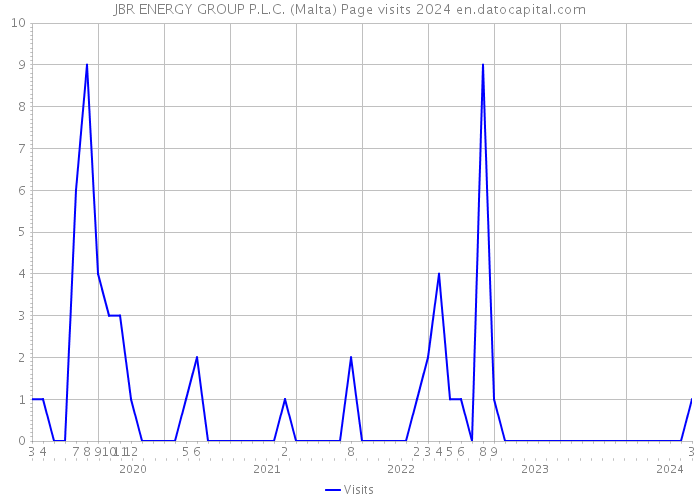 JBR ENERGY GROUP P.L.C. (Malta) Page visits 2024 
