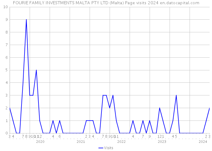 FOURIE FAMILY INVESTMENTS MALTA PTY LTD (Malta) Page visits 2024 