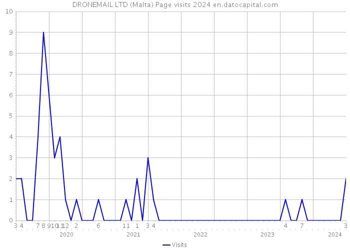 DRONEMAIL LTD (Malta) Page visits 2024 