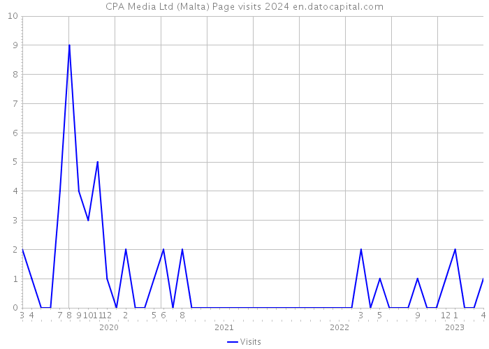 CPA Media Ltd (Malta) Page visits 2024 