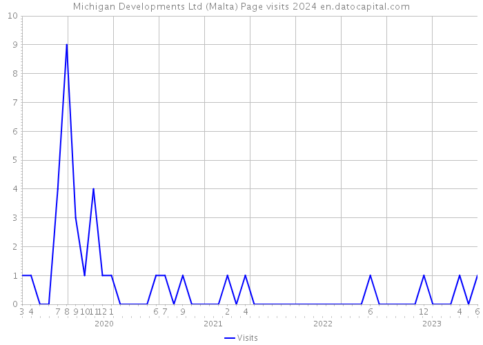 Michigan Developments Ltd (Malta) Page visits 2024 