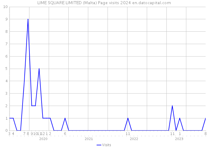 LIME SQUARE LIMITED (Malta) Page visits 2024 