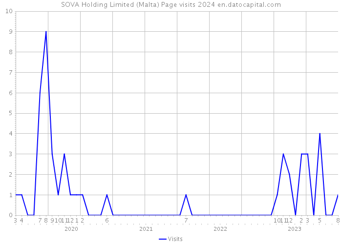 SOVA Holding Limited (Malta) Page visits 2024 