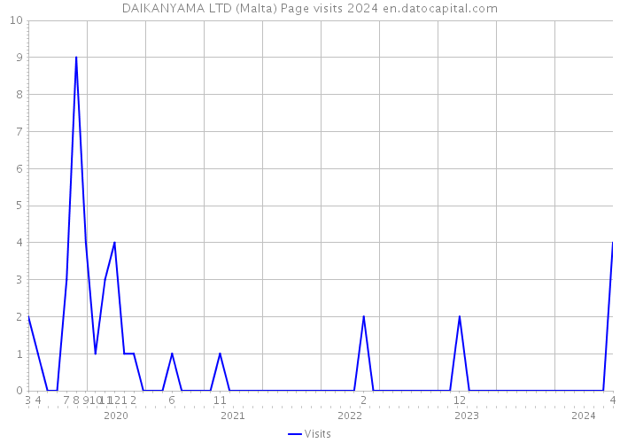 DAIKANYAMA LTD (Malta) Page visits 2024 