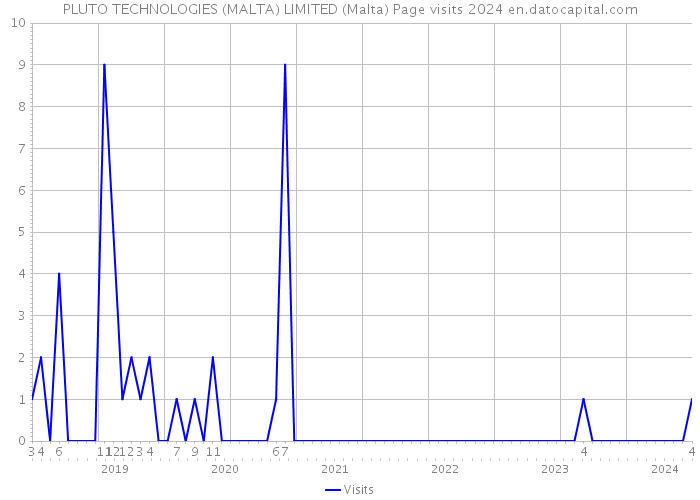 PLUTO TECHNOLOGIES (MALTA) LIMITED (Malta) Page visits 2024 