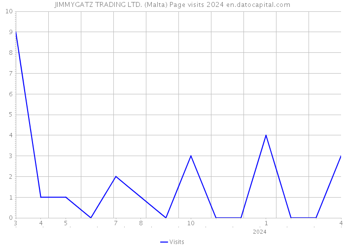 JIMMYGATZ TRADING LTD. (Malta) Page visits 2024 