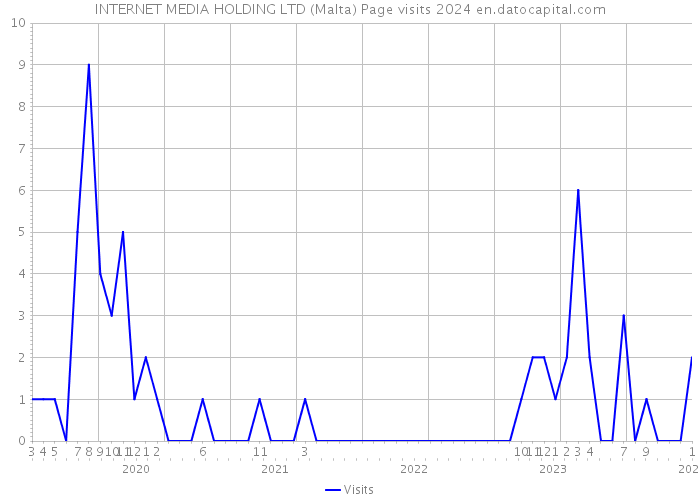 INTERNET MEDIA HOLDING LTD (Malta) Page visits 2024 