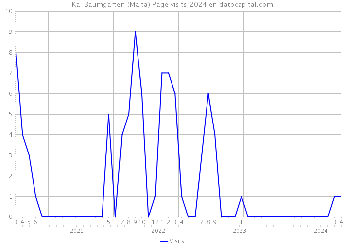 Kai Baumgarten (Malta) Page visits 2024 
