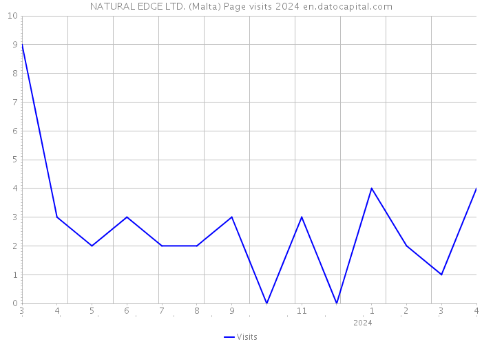 NATURAL EDGE LTD. (Malta) Page visits 2024 