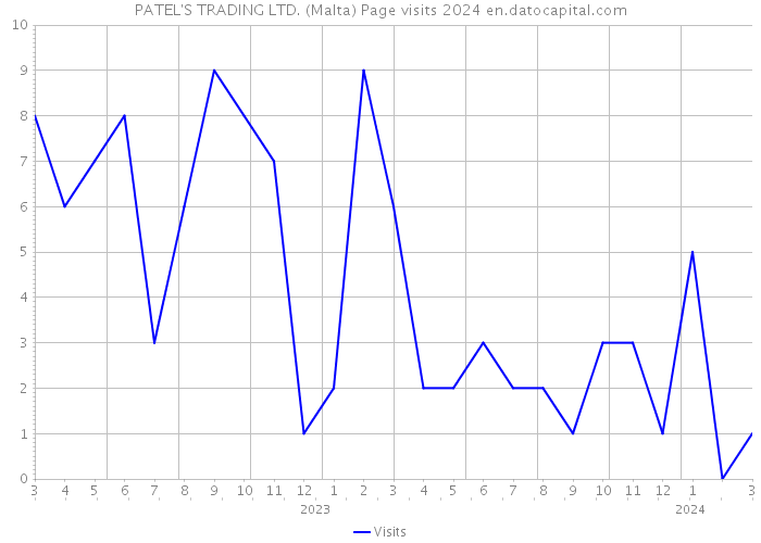 PATEL'S TRADING LTD. (Malta) Page visits 2024 