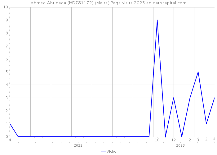 Ahmed Abunada (HD781172) (Malta) Page visits 2023 
