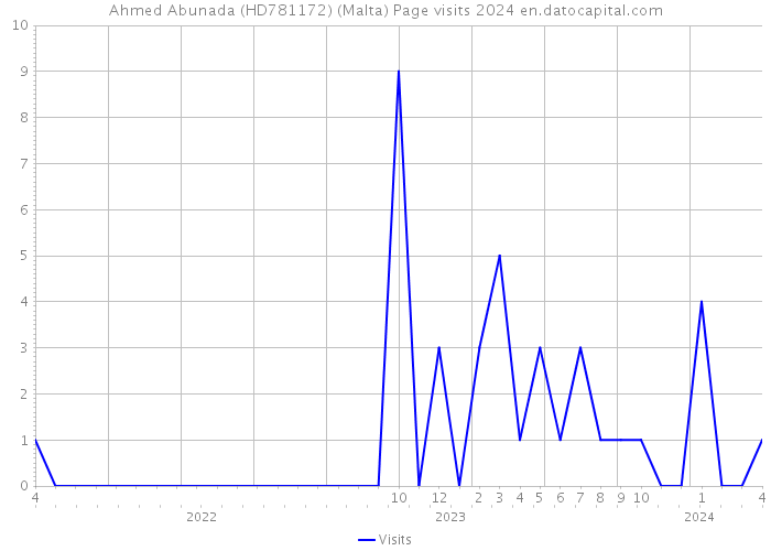 Ahmed Abunada (HD781172) (Malta) Page visits 2024 