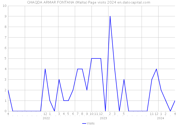 GHAQDA ARMAR FONTANA (Malta) Page visits 2024 