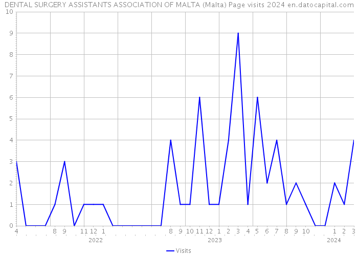 DENTAL SURGERY ASSISTANTS ASSOCIATION OF MALTA (Malta) Page visits 2024 