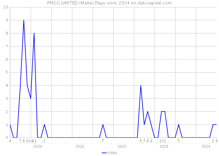 PMCG LIMITED (Malta) Page visits 2024 