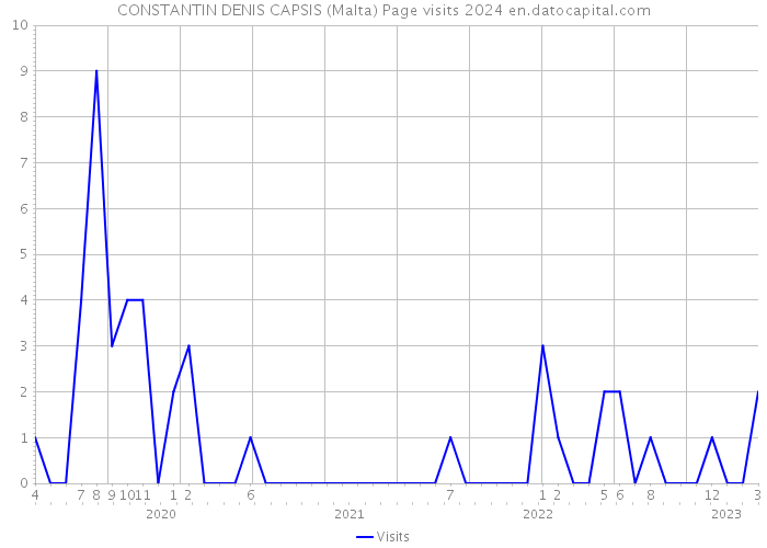 CONSTANTIN DENIS CAPSIS (Malta) Page visits 2024 