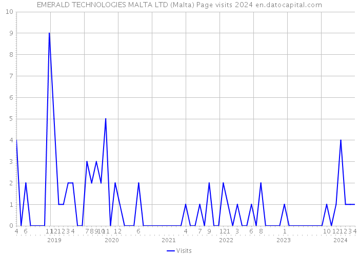 EMERALD TECHNOLOGIES MALTA LTD (Malta) Page visits 2024 