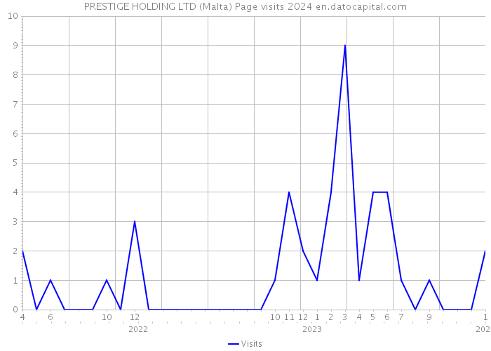 PRESTIGE HOLDING LTD (Malta) Page visits 2024 