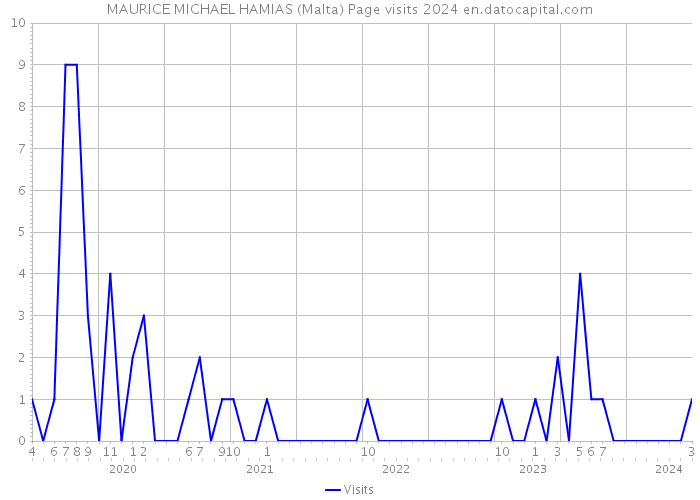 MAURICE MICHAEL HAMIAS (Malta) Page visits 2024 