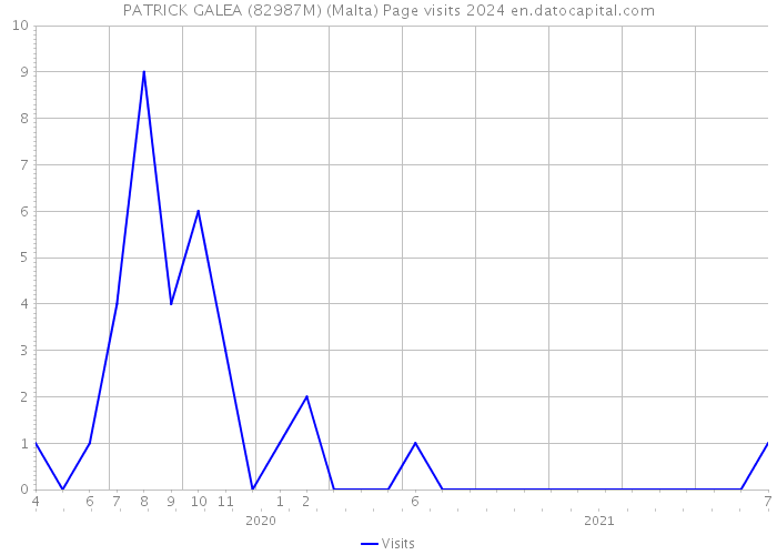 PATRICK GALEA (82987M) (Malta) Page visits 2024 