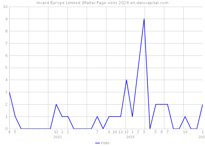 Incard Europe Limited (Malta) Page visits 2024 